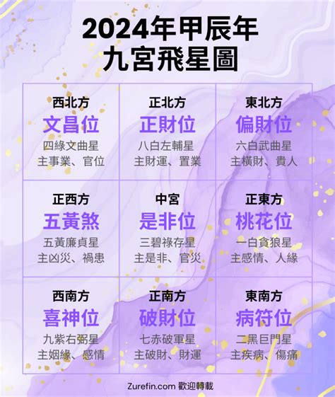 2023年流年方位|2023年九宮飛星圖＋風水擺位